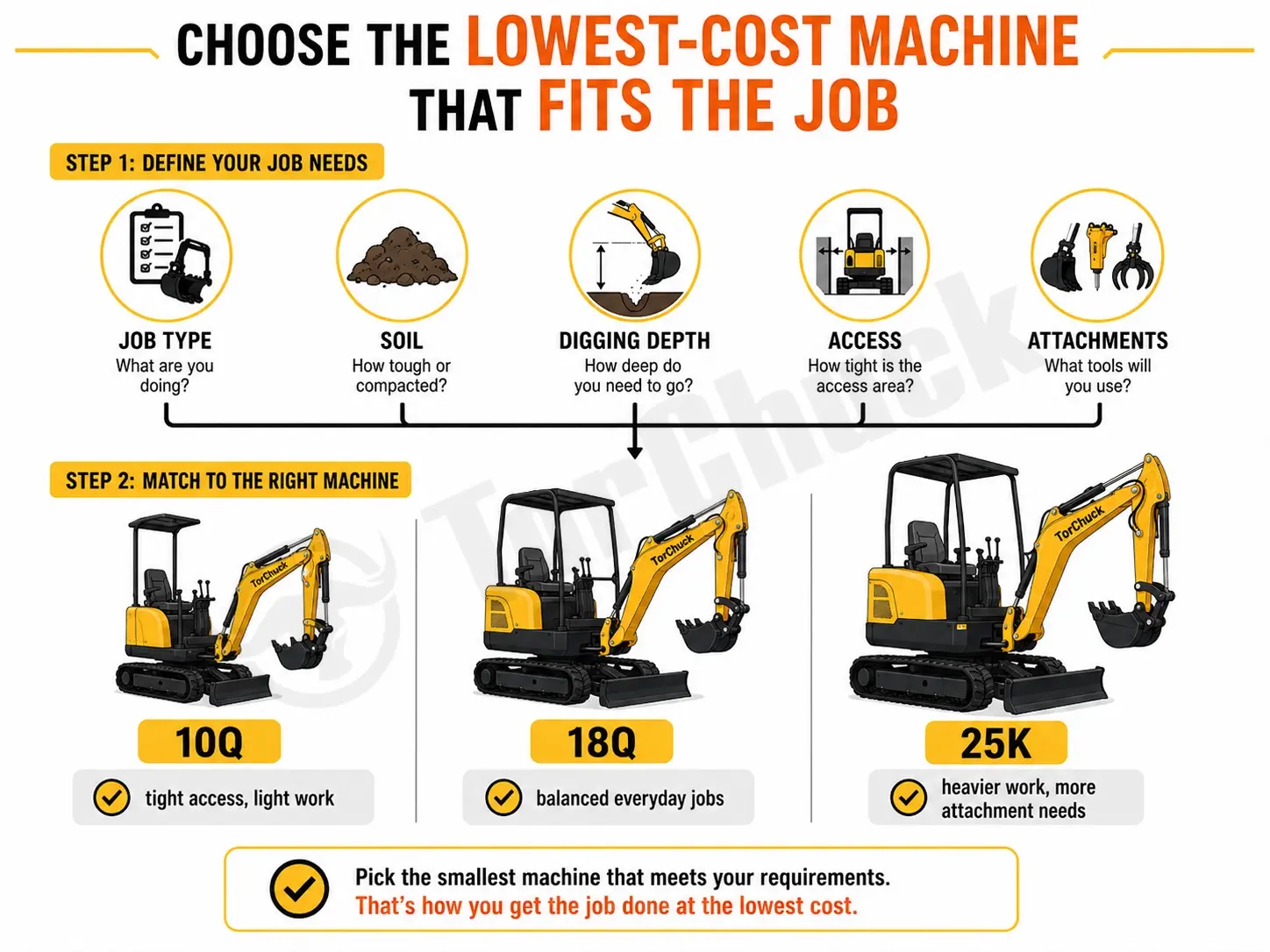 choosing a mini excavator by job requirements instead of lowest price