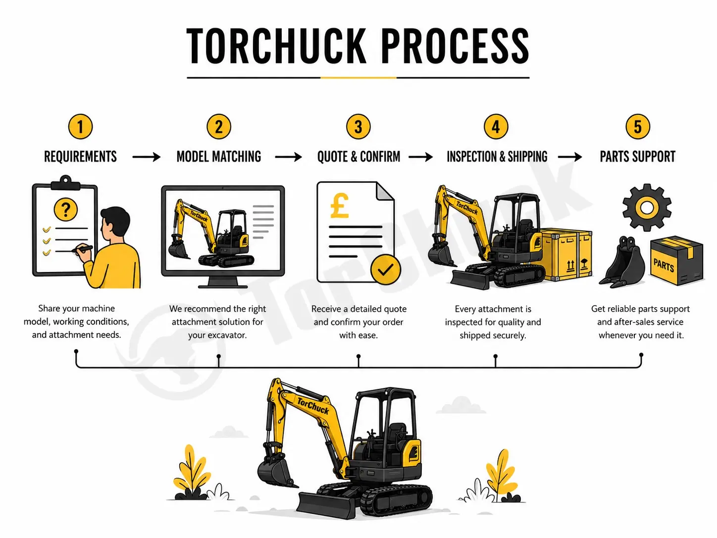 Torchuck sourcing inspection export and parts support for Chinese mini excavators