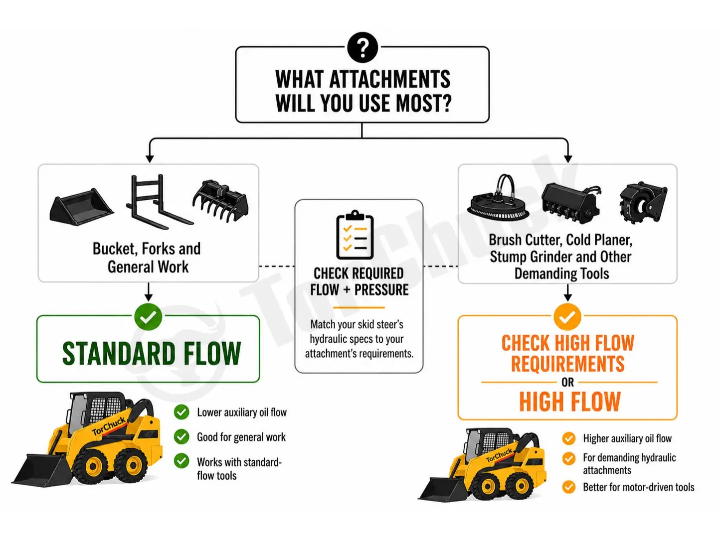 choosing standard or high flow skid steer hydraulics from attachment needs
