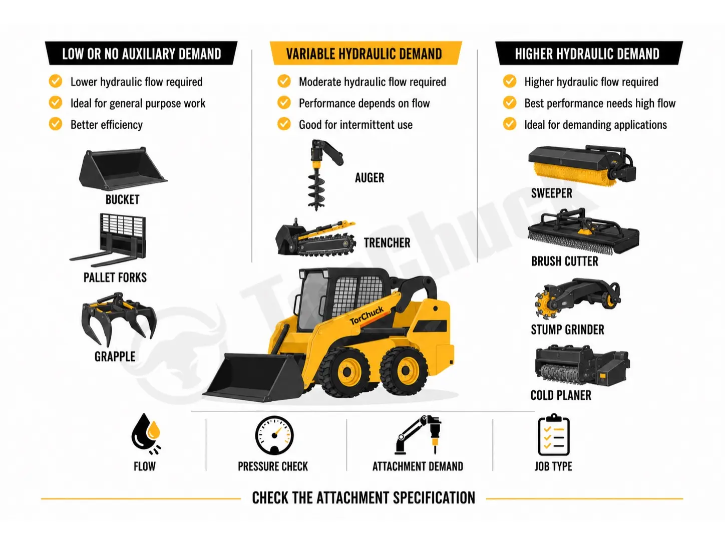 skid steer hydraulic flow pressure coupler and attachment matching