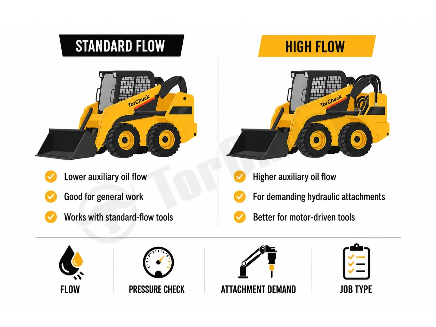 standard flow vs high flow skid steer hydraulic system comparison