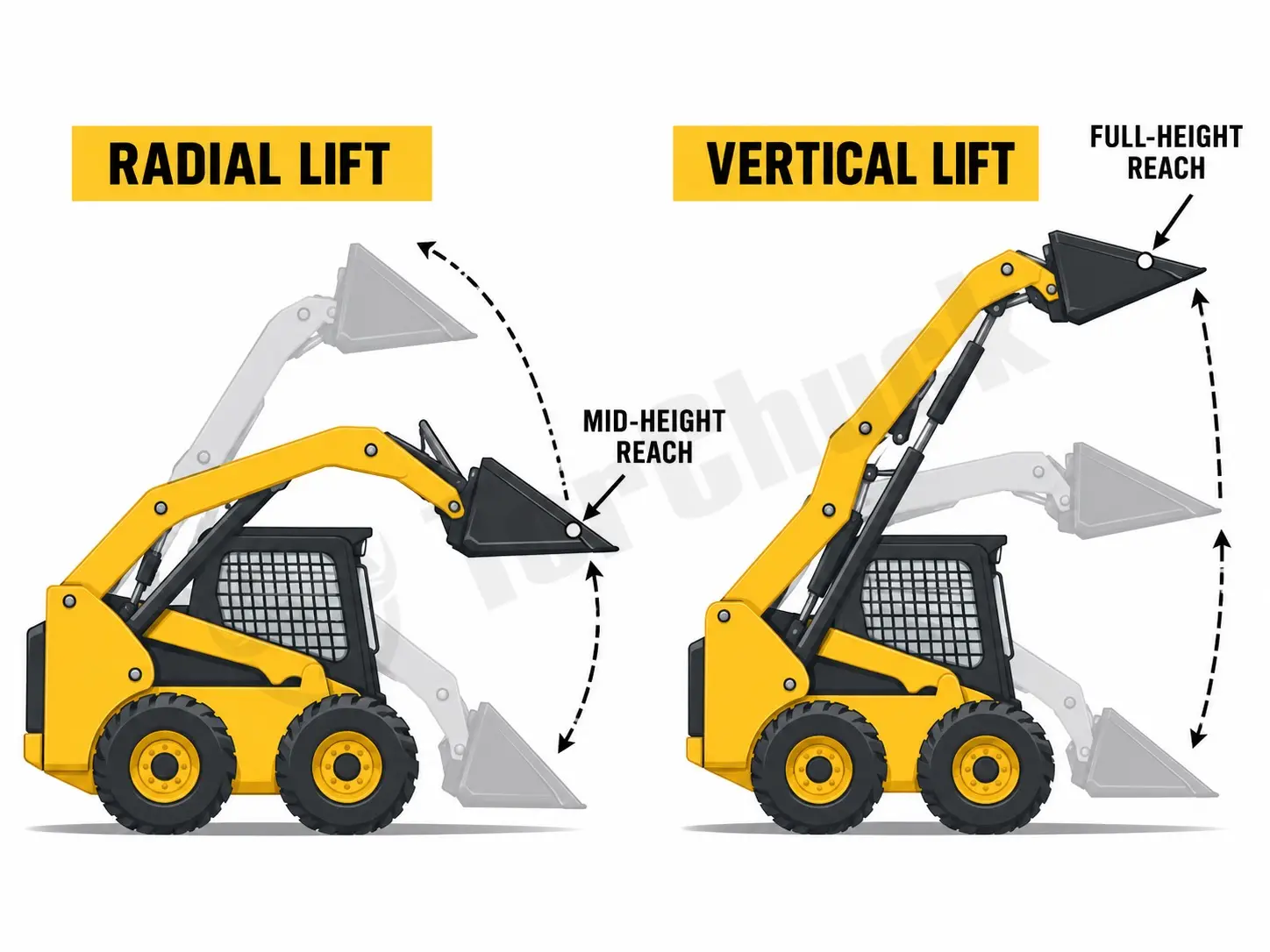 radial and vertical skid steer lift path comparison